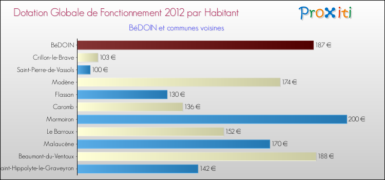 Montant des dotations globales de fonctionnement DGF par Habitant pour BéDOIN et les communes proches Comparaison des des dotations globales de fonctionnement DGF par habitant pour BéDOIN et les communes voisines