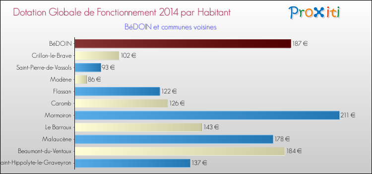 Montant des dotations globales de fonctionnement DGF par Habitant pour BéDOIN et les communes proches en 2014. Comparaison des des dotations globales de fonctionnement DGF par habitant pour BéDOIN et les communes voisines en 2014.