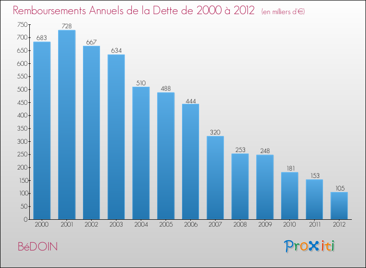 Evolution de l'annuité de la dette pour la commune de BéDOIN de 2000 à 2012 Annuités de la dette pour BéDOIN de 2000 à 2012
