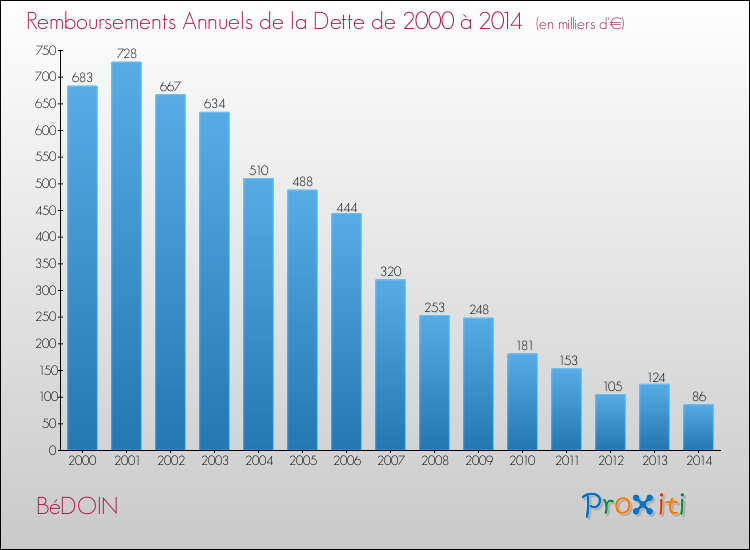 Evolution de l'annuité de la dette pour la commune de BéDOIN de 2000 à 2014 Annuités de la dette pour BéDOIN de 2000 à 2014