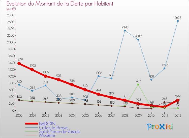 Evolution de la dette par habitant pour la commune de BéDOIN et les communes proches de 2000 à 2012 Comparaison de la dette par habitant pour BéDOIN et les communes voisines de 2000 à 2012
