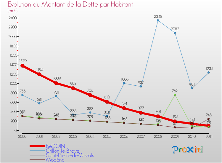 Evolution de la dette par habitant pour la commune de BéDOIN et les communes proches Comparaison de la dette par habitant pour BéDOIN et les communes voisines
