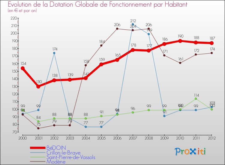 Evolution et montant de la dotation globale de fonctionnement par Habitant pour BéDOIN et les communes proches Comparaison des dotations globales de fonctionnement par habitant pour BéDOIN et les communes voisines