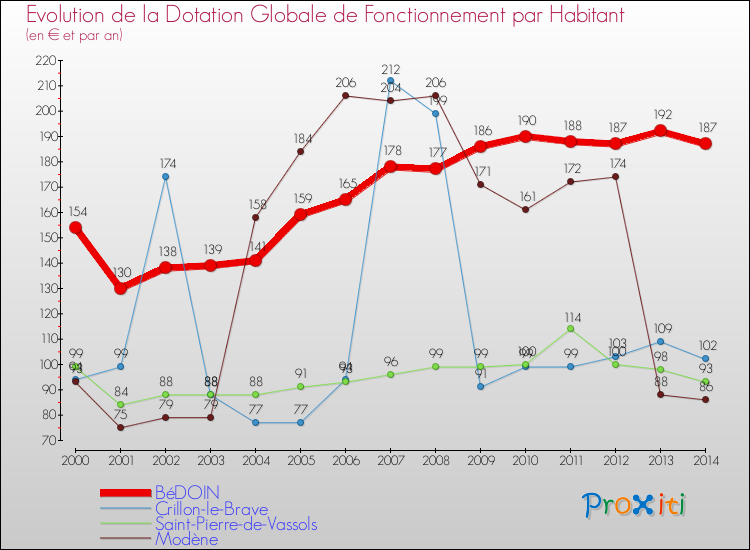 Evolution et montant de la dotation globale de fonctionnement par Habitant pour BéDOIN et les communes proches de 2000 à 2014. Comparaison des dotations globales de fonctionnement par habitant pour BéDOIN et les communes voisines de 2000 à 2014.