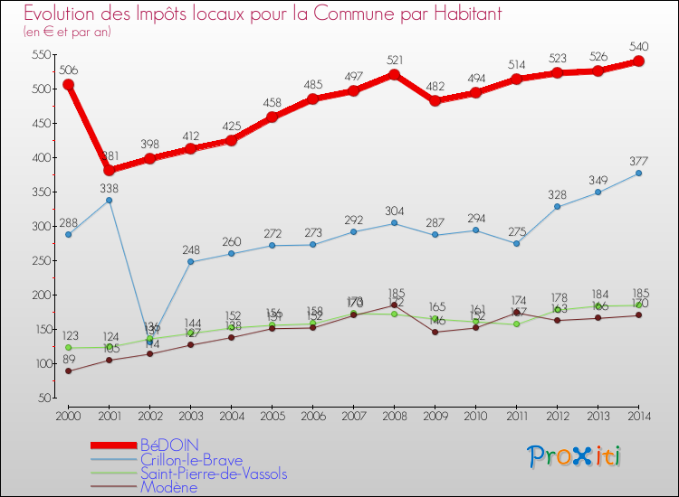 Evolution et montant des impôts locaux par Habitant pour BéDOIN et les communes proches de 2000 à 2014 Comparaison des impôts locaux par habitant pour BéDOIN et les communes voisines de 2000 à 2014