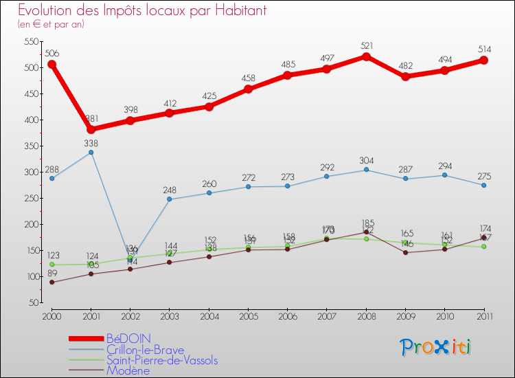 Evolution et montant des impôts locaux par Habitant pour BéDOIN et les communes proches Comparaison des impôts locaux par habitant pour BéDOIN et les communes voisines