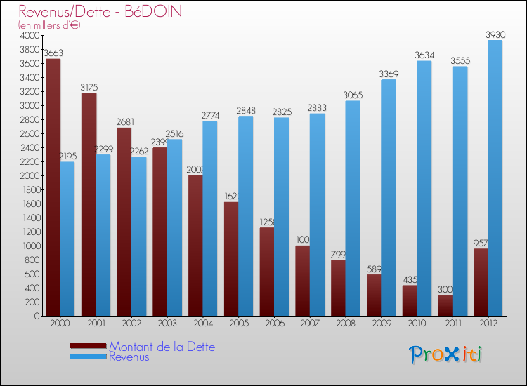 Evolution comparée de la dette et des revenus pour la commune de BéDOIN de 2000 à 2012 Comparaison de la dette et des revenus pour BéDOIN de 2000 à 2012