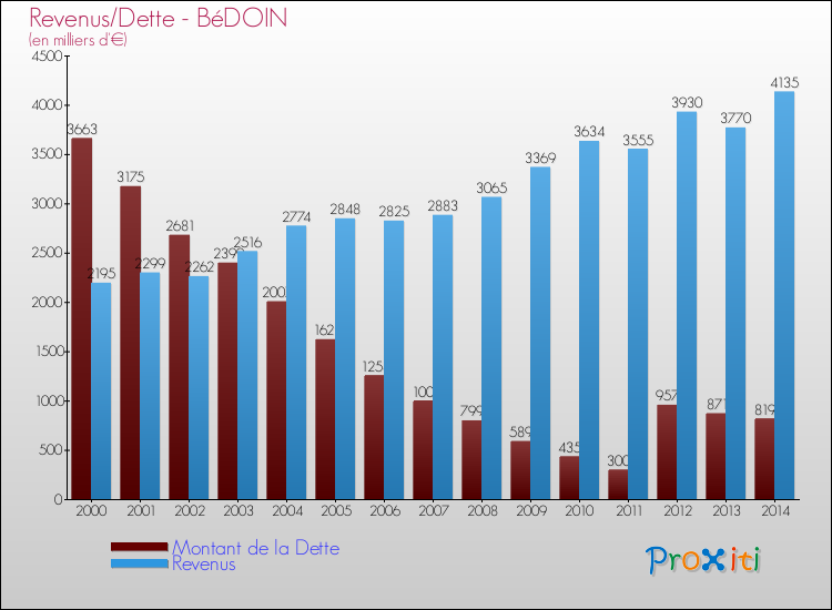 Evolution comparée de la dette et des revenus pour la commune de BéDOIN de 2000 à 2014 Comparaison de la dette et des revenus pour BéDOIN de 2000 à 2014