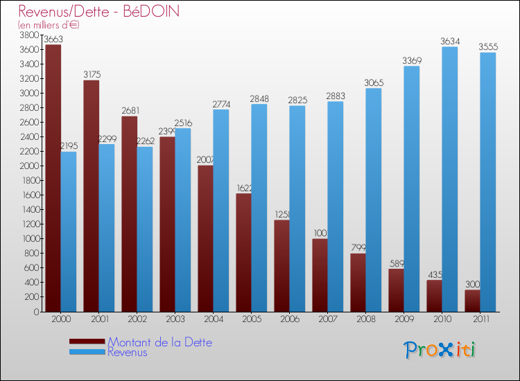 Evolution comparée de la dette et des revenus pour la commune de BéDOIN de 2000 à 2011 Comparaison de la dette et des revenus pour BéDOIN de 2000 à 2011