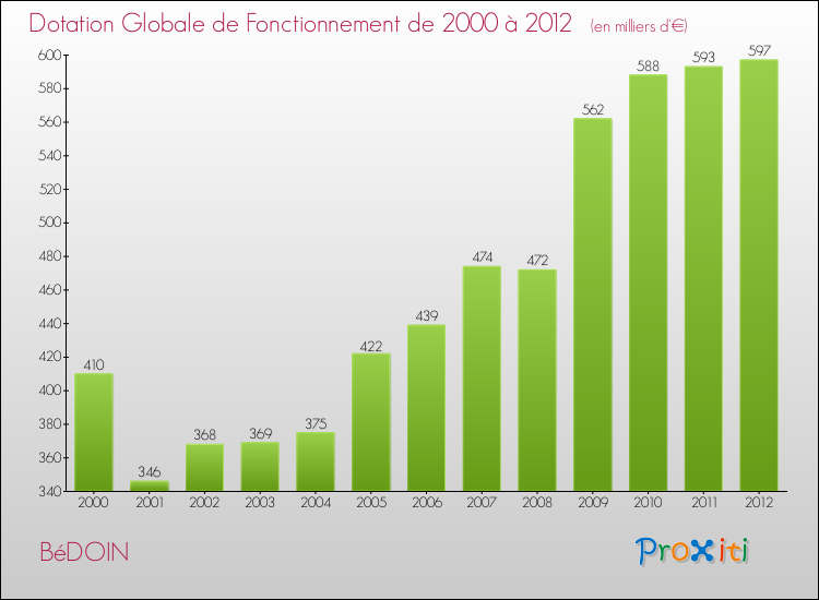 Evolution du montant de la Dotation Globale de Fonctionnement pour la commune de BéDOIN de 2000 à 2012 Evolution du montant de la Dotation Globale de Fonctionnement pour BéDOIN de 2000 à 2012