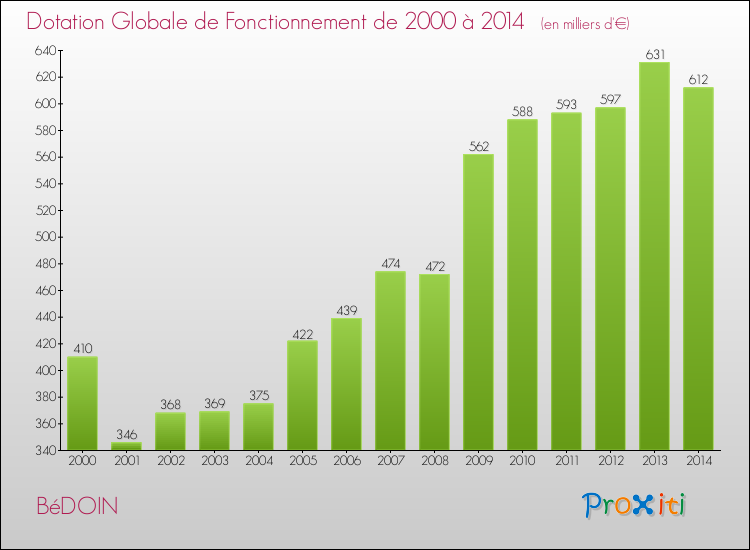Evolution du montant de la Dotation Globale de Fonctionnement pour la commune de BéDOIN de 2000 à 2014 Evolution du montant de la Dotation Globale de Fonctionnement pour BéDOIN de 2000 à 2014