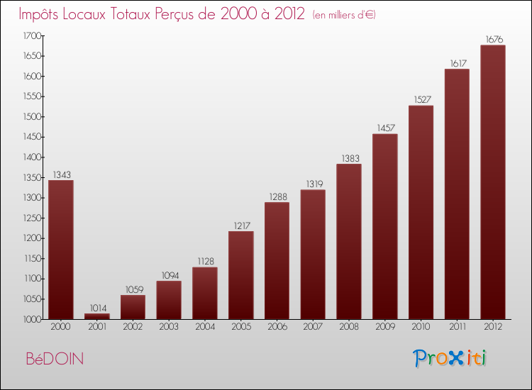 Evolution des Impôts Locaux pour la commune de BéDOIN de 2000 à 2012 Evolution des Impôts Locaux pour BéDOIN de 2000 à 2012