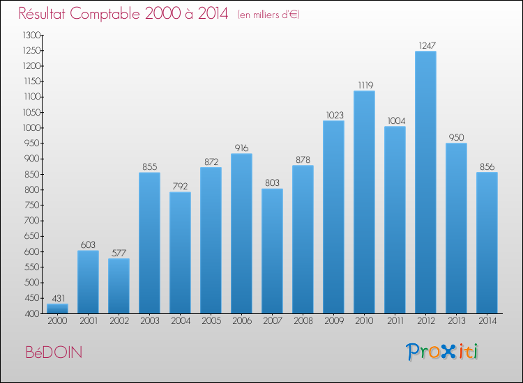 Evolution du résultat comptable pour la commune de BéDOIN de 2000 à 2014 Evolution du résultat comptable pour BéDOIN de 2000 à 2014