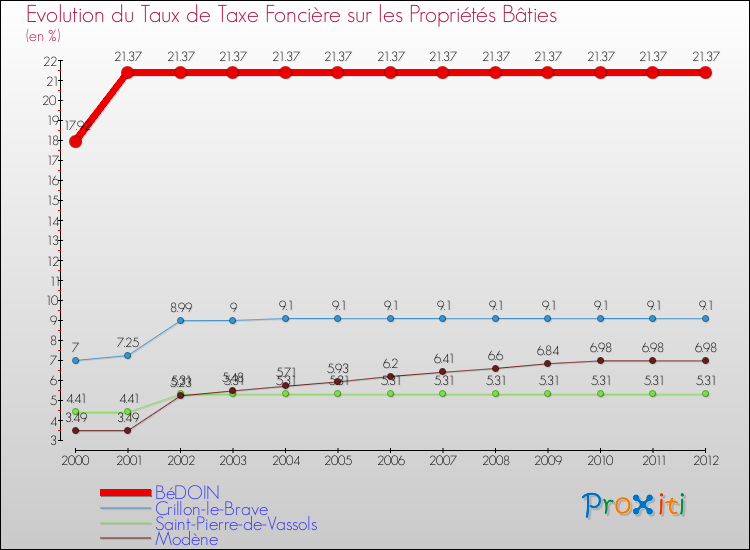 Evolution du taux de la taxe foncière sur le bati pour BéDOIN et les communes proches de 2000 à 2012 Comparaison des taux de taxe foncière sur le bati pour BéDOIN et les communes voisines de 2000 à 2012