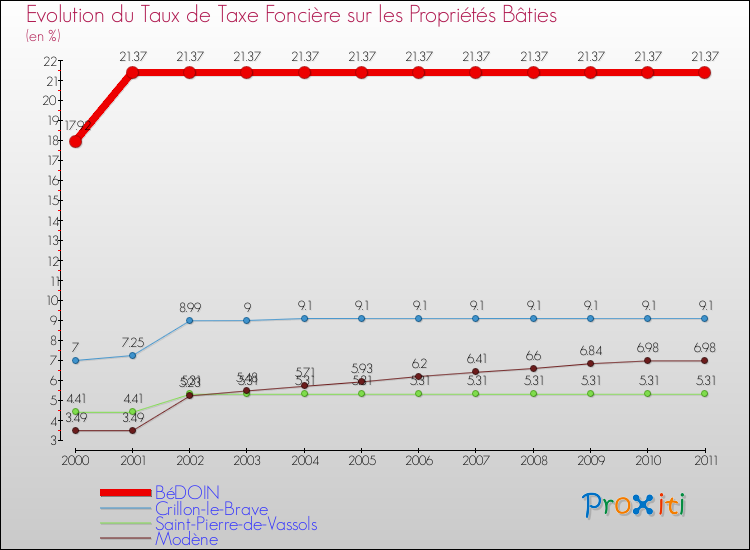 Evolution du taux de la taxe foncière sur le bati pour BéDOIN et les communes proches Comparaison des taux de taxe foncière sur le bati pour BéDOIN et les communes voisines