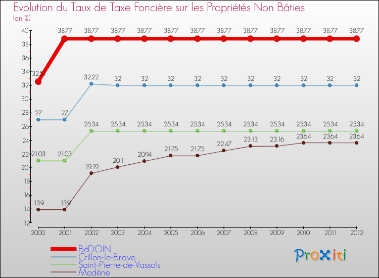 Evolution du taux de la taxe foncière sur les immeubles et terrains non batis pour BéDOIN et les communes proches de 2000 à 2012 Comparaison des taux de la taxe foncière sur les immeubles et terrains non batis pour BéDOIN et les communes voisines de 2000 à 2012