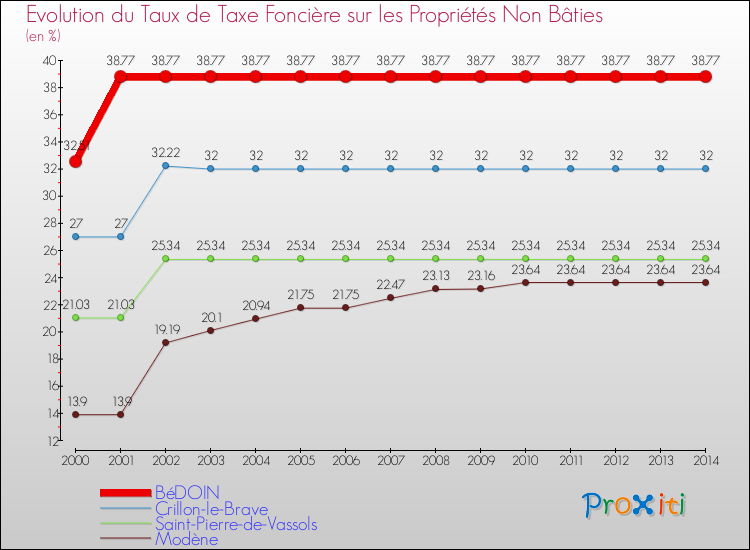 Evolution du taux de la taxe foncière sur les immeubles et terrains non batis pour BéDOIN et les communes proches de 2000 à 2014 Comparaison des taux de la taxe foncière sur les immeubles et terrains non batis pour BéDOIN et les communes voisines de 2000 à 2014