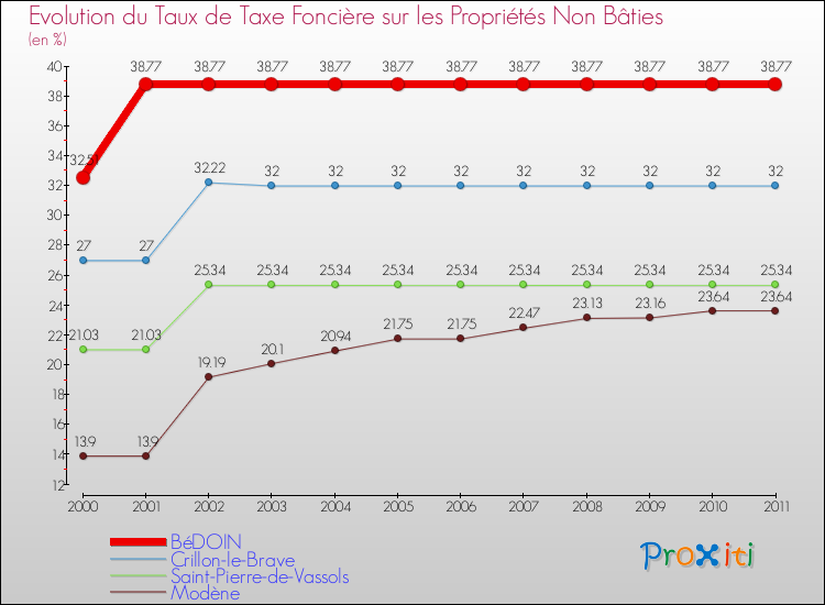 Evolution du taux de la taxe foncière sur les immeubles et terrains non batis pour BéDOIN et les communes proches Comparaison des taux de la taxe foncière sur les immeubles et terrains non batis pour BéDOIN et les communes voisines