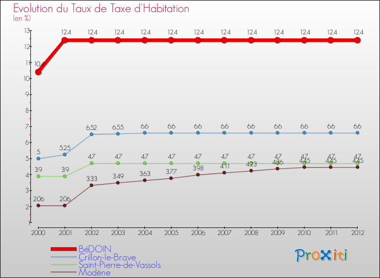 Evolution du taux de la taxe d'habitation pour BéDOIN et les communes proches Comparaison des taux de la taxe d'habitation pour BéDOIN et les communes voisines