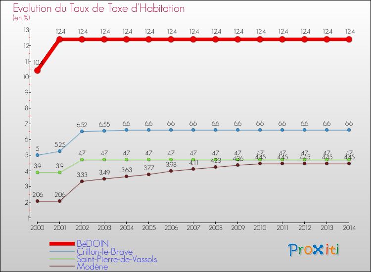 Evolution du taux de la taxe d'habitation pour BéDOIN et les communes proches de 2000 à 2014 Comparaison des taux de la taxe d'habitation pour BéDOIN et les communes voisines de 2000 à 2014