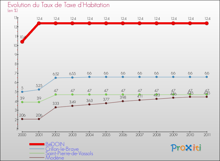 Evolution du taux de la taxe d'habitation pour BéDOIN et les communes proches Comparaison des taux de la taxe d'habitation pour BéDOIN et les communes voisines