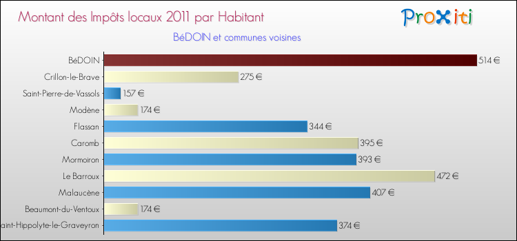 Montant des impôts locaux par Habitant pour BéDOIN et les communes proches Comparaison des impôts locaux par habitant pour BéDOIN et les communes voisines
