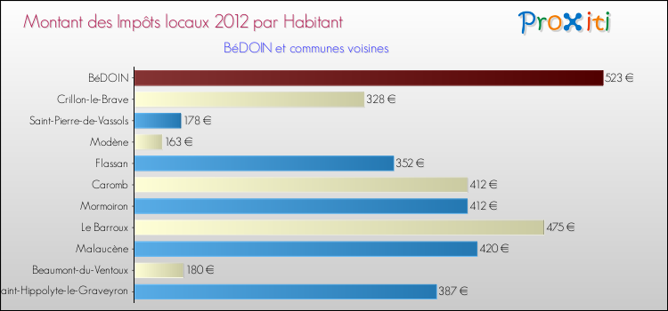 Montant des impôts locaux par Habitant pour BéDOIN et les communes proches Comparaison des impôts locaux par habitant pour BéDOIN et les communes voisines