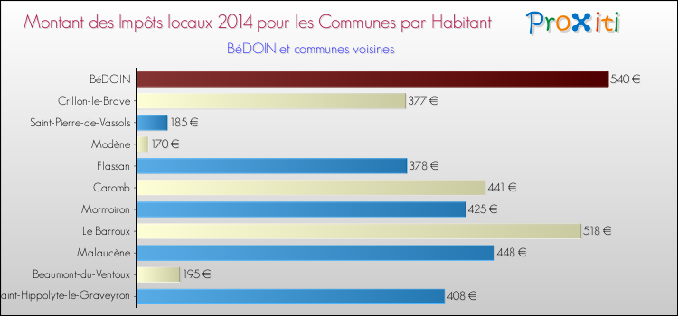 Montant des impôts locaux par Habitant pour BéDOIN et les communes proches en 2014 Comparaison des impôts locaux par habitant pour BéDOIN et les communes voisines en 2014