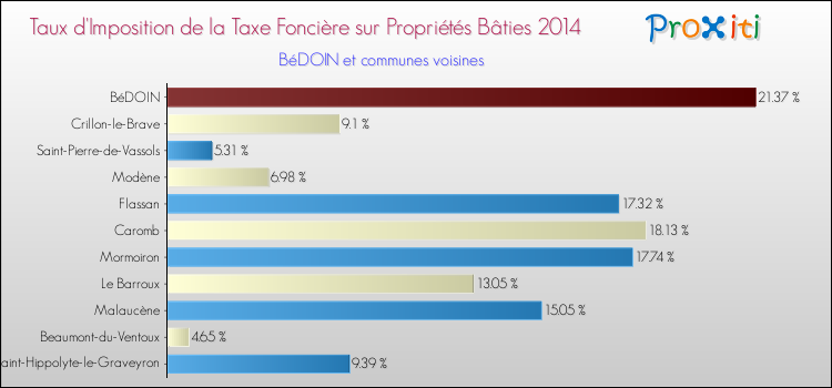 Taux d'imposition de la taxe foncière sur le bati 2014 pour BéDOIN et les communes proches Comparaison des taux d'imposition de la taxe foncière sur le bati 2014 pour BéDOIN et les communes voisines