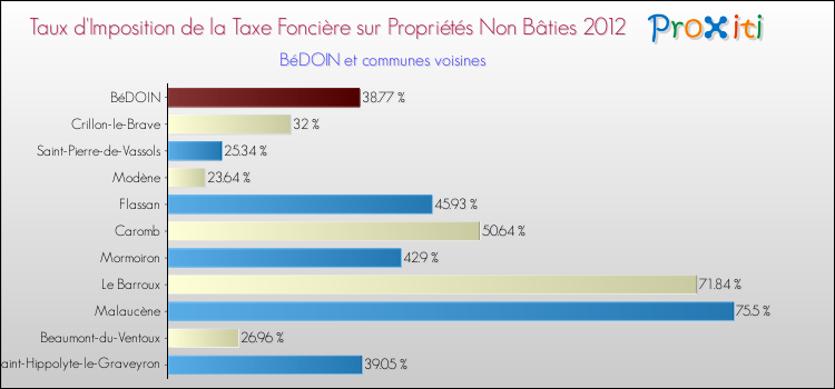 Taux d'imposition de la taxe foncière sur les immeubles et terrains non batis 2012 pour BéDOIN et les communes proches Comparaison des taux d'imposition de la taxe foncière sur les immeubles et terrains non batis 2012 pour BéDOIN et les communes voisines
