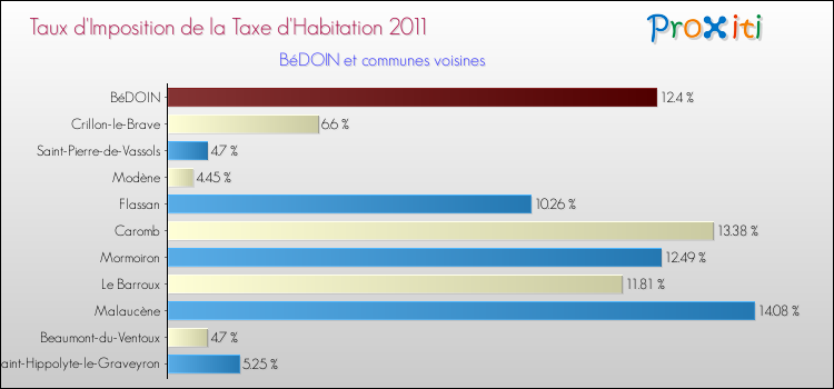 Taux d'imposition de la taxe d'habitation 2011 pour BéDOIN et les communes proches Comparaison des taux d'imposition de la taxe d'habitation 2011 pour BéDOIN et les communes voisines