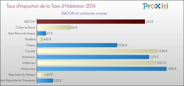 Taux d'imposition de la taxe d'habitation 2014 pour BéDOIN et les communes proches Comparaison des taux d'imposition de la taxe d'habitation 2014 pour BéDOIN et les communes voisines