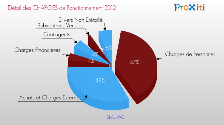 Décomposition des Charges de Fonctionnement 2012 de la commune de BLAUVAC Charges de Fonctionnement 2012 pour la commune de BLAUVAC