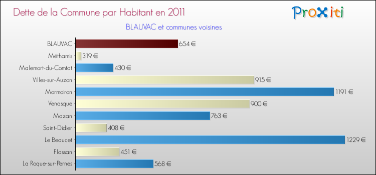 Dette par habitant de la commune en 2011 pour BLAUVAC et les communes proches Comparaison de la dette par habitant de la commune en 2011 pour BLAUVAC et les communes voisines