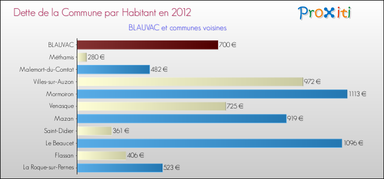 Dette par habitant de la commune en 2012 pour BLAUVAC et les communes proches Comparaison de la dette par habitant de la commune en 2012 pour BLAUVAC et les communes voisines