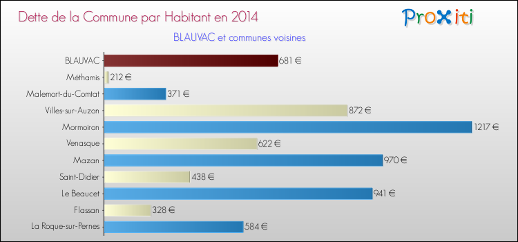 Dette par habitant de la commune en 2014 pour BLAUVAC et les communes proches Comparaison de la dette par habitant de la commune en 2014 pour BLAUVAC et les communes voisines