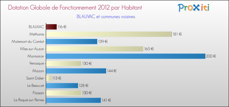 Montant des dotations globales de fonctionnement DGF par Habitant pour BLAUVAC et les communes proches Comparaison des des dotations globales de fonctionnement DGF par habitant pour BLAUVAC et les communes voisines