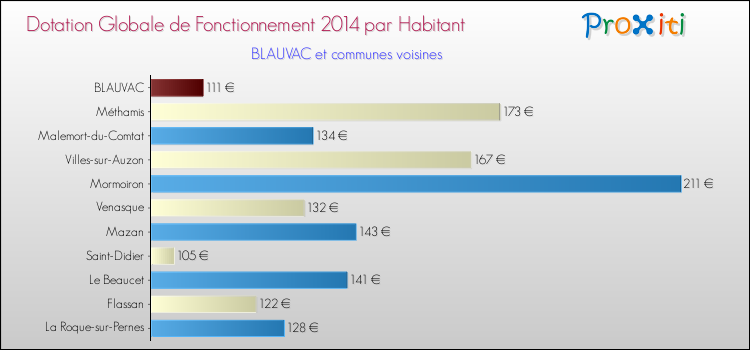 Montant des dotations globales de fonctionnement DGF par Habitant pour BLAUVAC et les communes proches en 2014. Comparaison des des dotations globales de fonctionnement DGF par habitant pour BLAUVAC et les communes voisines en 2014.