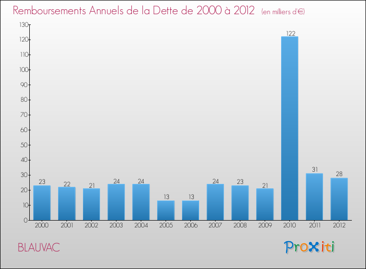 Evolution de l'annuité de la dette pour la commune de BLAUVAC de 2000 à 2012 Annuités de la dette pour BLAUVAC de 2000 à 2012