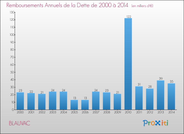 Evolution de l'annuité de la dette pour la commune de BLAUVAC de 2000 à 2014 Annuités de la dette pour BLAUVAC de 2000 à 2014