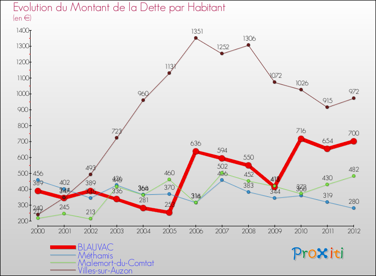Evolution de la dette par habitant pour la commune de BLAUVAC et les communes proches de 2000 à 2012 Comparaison de la dette par habitant pour BLAUVAC et les communes voisines de 2000 à 2012