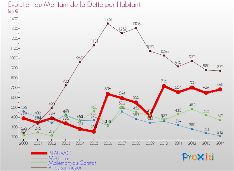 Evolution de la dette par habitant pour la commune de BLAUVAC et les communes proches de 2000 à 2014 Comparaison de la dette par habitant pour BLAUVAC et les communes voisines de 2000 à 2014