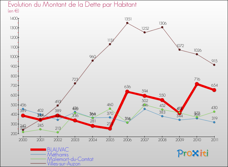 Evolution de la dette par habitant pour la commune de BLAUVAC et les communes proches Comparaison de la dette par habitant pour BLAUVAC et les communes voisines
