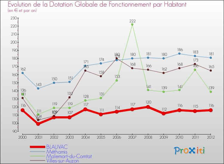 Evolution et montant de la dotation globale de fonctionnement par Habitant pour BLAUVAC et les communes proches Comparaison des dotations globales de fonctionnement par habitant pour BLAUVAC et les communes voisines