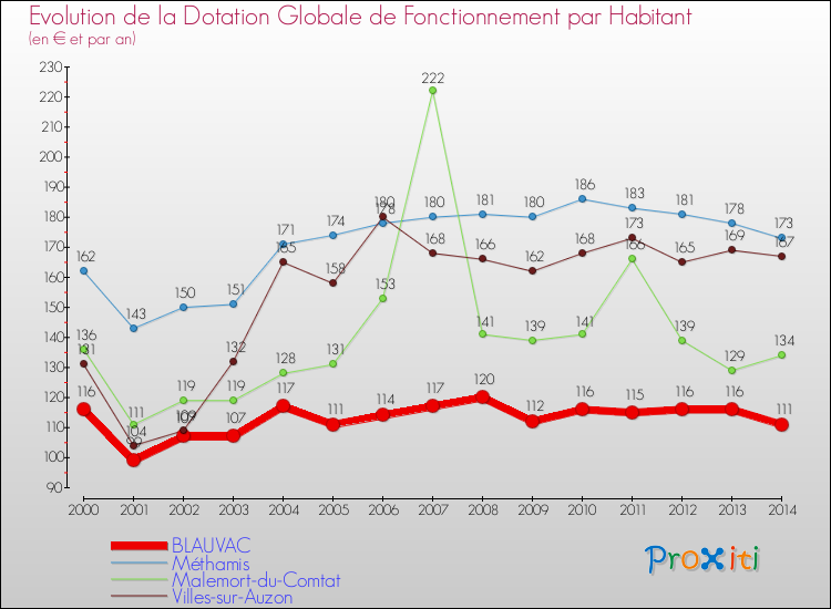 Evolution et montant de la dotation globale de fonctionnement par Habitant pour BLAUVAC et les communes proches de 2000 à 2014. Comparaison des dotations globales de fonctionnement par habitant pour BLAUVAC et les communes voisines de 2000 à 2014.