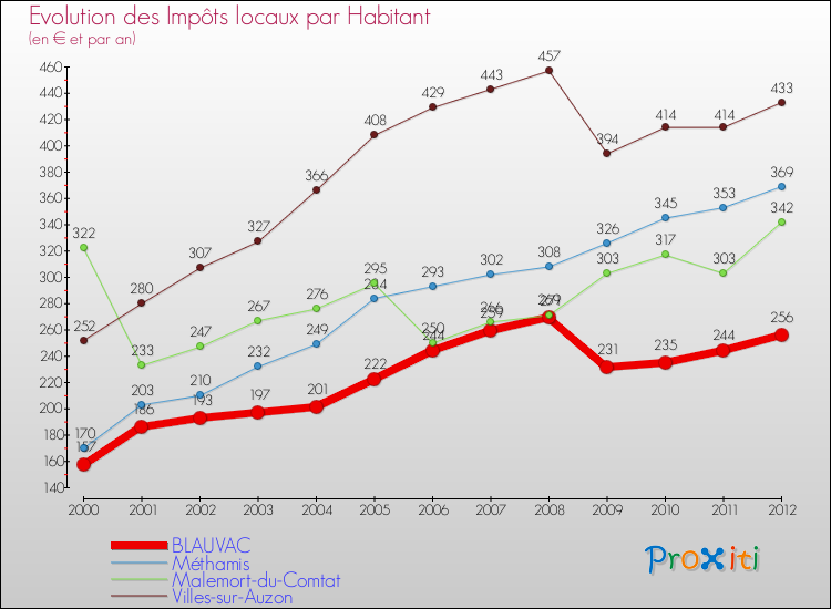 Evolution et montant des impôts locaux par Habitant pour BLAUVAC et les communes proches Comparaison des impôts locaux par habitant pour BLAUVAC et les communes voisines