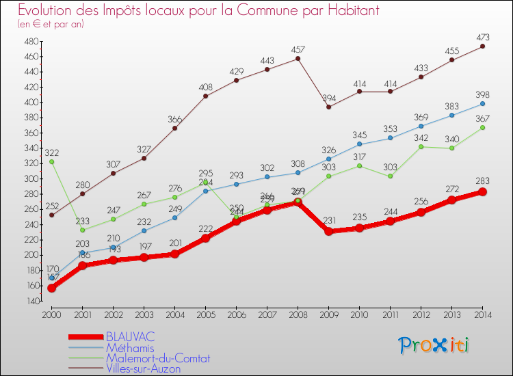 Evolution et montant des impôts locaux par Habitant pour BLAUVAC et les communes proches de 2000 à 2014 Comparaison des impôts locaux par habitant pour BLAUVAC et les communes voisines de 2000 à 2014
