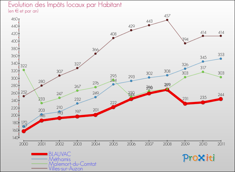 Evolution et montant des impôts locaux par Habitant pour BLAUVAC et les communes proches Comparaison des impôts locaux par habitant pour BLAUVAC et les communes voisines