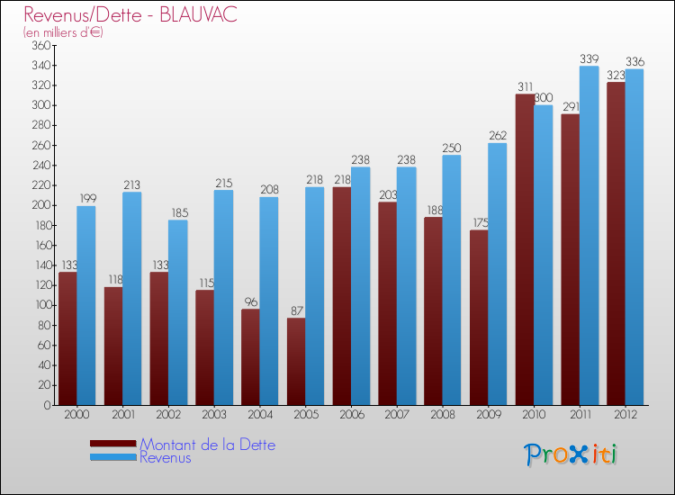 Evolution comparée de la dette et des revenus pour la commune de BLAUVAC de 2000 à 2012 Comparaison de la dette et des revenus pour BLAUVAC de 2000 à 2012