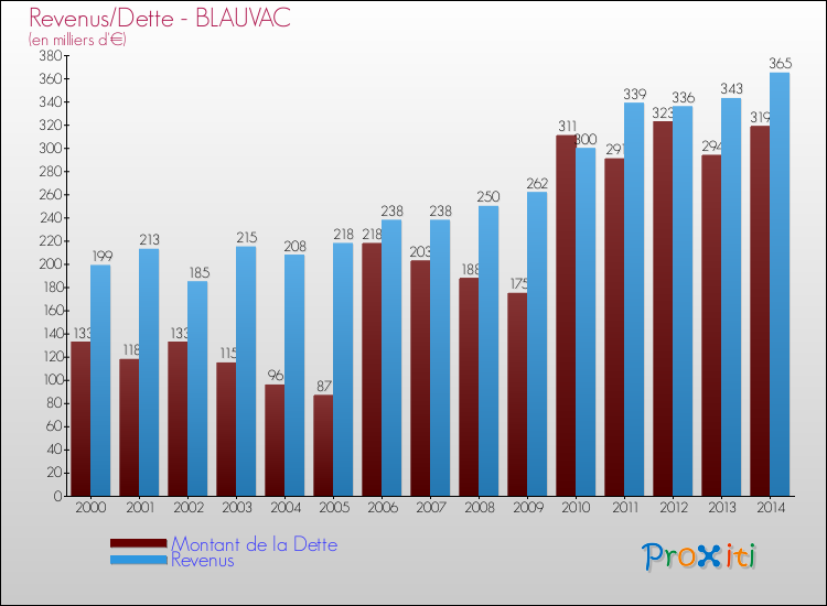 Evolution comparée de la dette et des revenus pour la commune de BLAUVAC de 2000 à 2014 Comparaison de la dette et des revenus pour BLAUVAC de 2000 à 2014